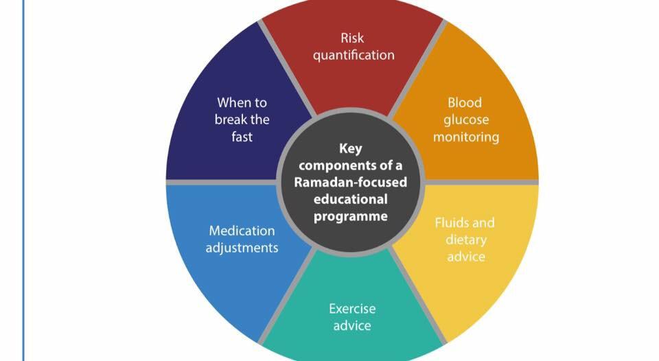 Diabetes Management during Ramadan.